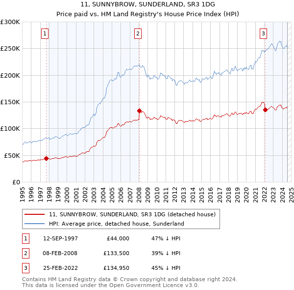 11, SUNNYBROW, SUNDERLAND, SR3 1DG: Price paid vs HM Land Registry's House Price Index