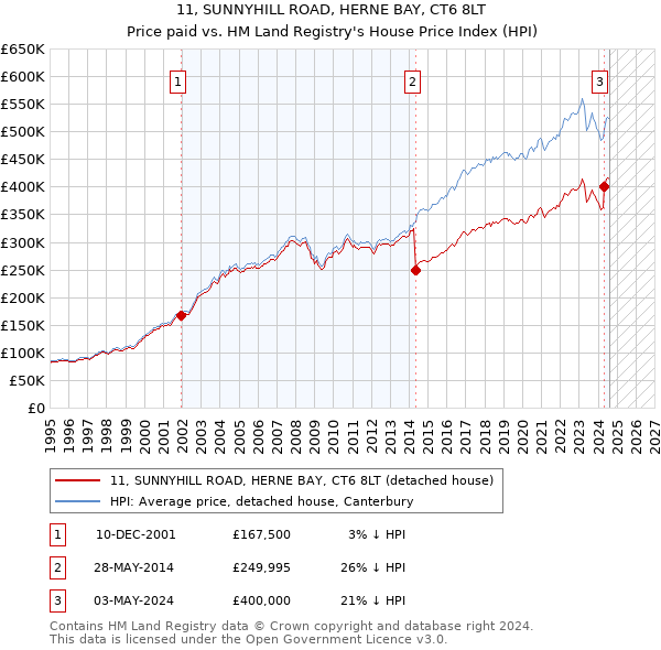 11, SUNNYHILL ROAD, HERNE BAY, CT6 8LT: Price paid vs HM Land Registry's House Price Index