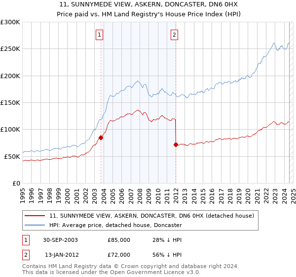 11, SUNNYMEDE VIEW, ASKERN, DONCASTER, DN6 0HX: Price paid vs HM Land Registry's House Price Index