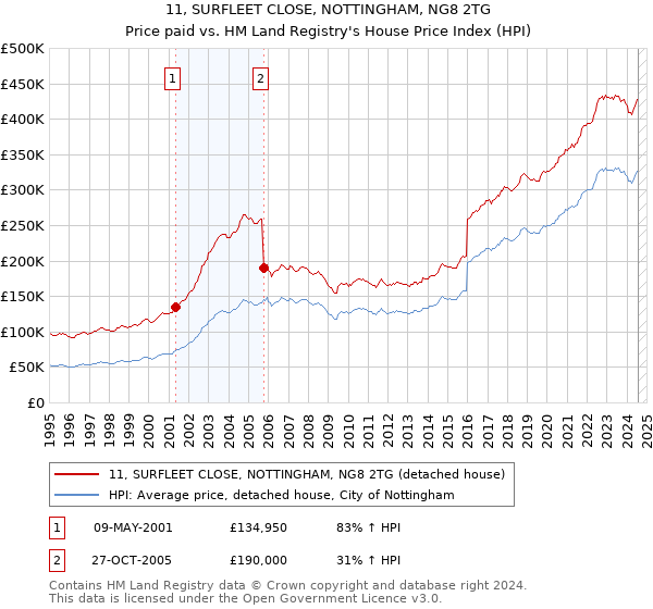 11, SURFLEET CLOSE, NOTTINGHAM, NG8 2TG: Price paid vs HM Land Registry's House Price Index