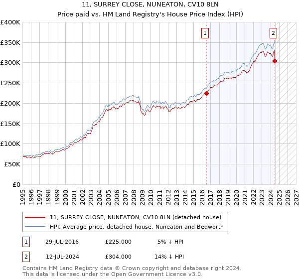 11, SURREY CLOSE, NUNEATON, CV10 8LN: Price paid vs HM Land Registry's House Price Index