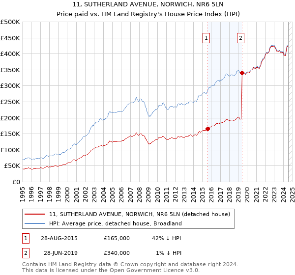 11, SUTHERLAND AVENUE, NORWICH, NR6 5LN: Price paid vs HM Land Registry's House Price Index