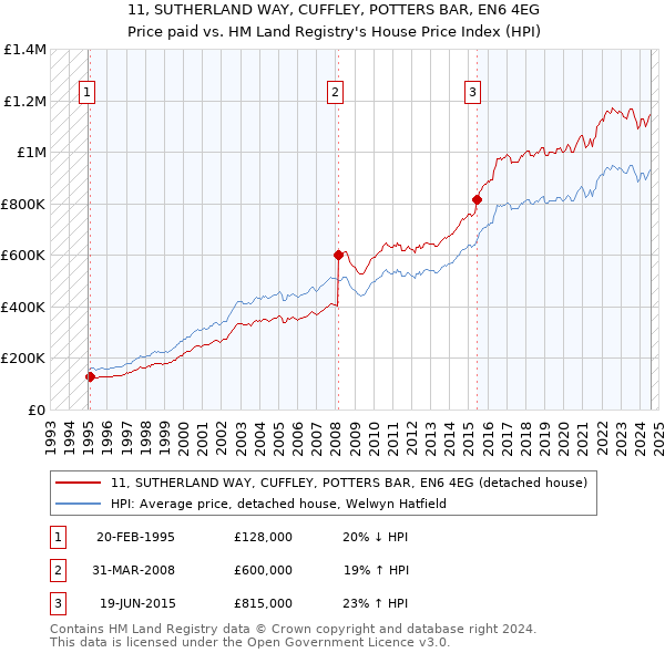 11, SUTHERLAND WAY, CUFFLEY, POTTERS BAR, EN6 4EG: Price paid vs HM Land Registry's House Price Index