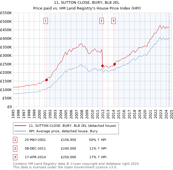 11, SUTTON CLOSE, BURY, BL8 2EL: Price paid vs HM Land Registry's House Price Index