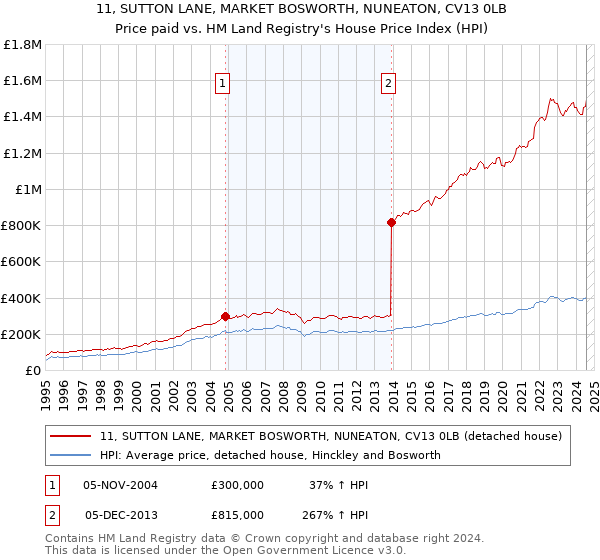 11, SUTTON LANE, MARKET BOSWORTH, NUNEATON, CV13 0LB: Price paid vs HM Land Registry's House Price Index