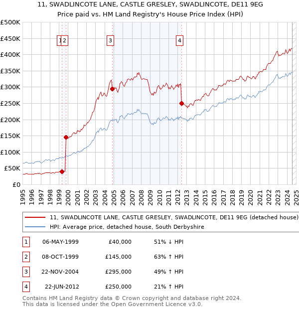 11, SWADLINCOTE LANE, CASTLE GRESLEY, SWADLINCOTE, DE11 9EG: Price paid vs HM Land Registry's House Price Index