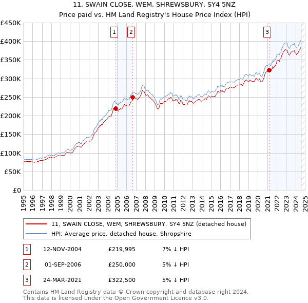 11, SWAIN CLOSE, WEM, SHREWSBURY, SY4 5NZ: Price paid vs HM Land Registry's House Price Index