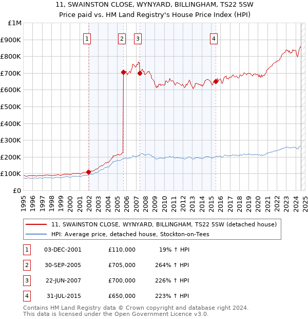 11, SWAINSTON CLOSE, WYNYARD, BILLINGHAM, TS22 5SW: Price paid vs HM Land Registry's House Price Index