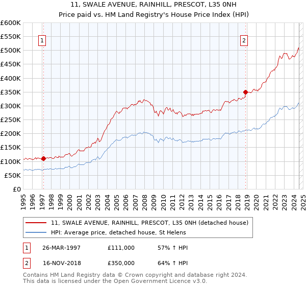 11, SWALE AVENUE, RAINHILL, PRESCOT, L35 0NH: Price paid vs HM Land Registry's House Price Index