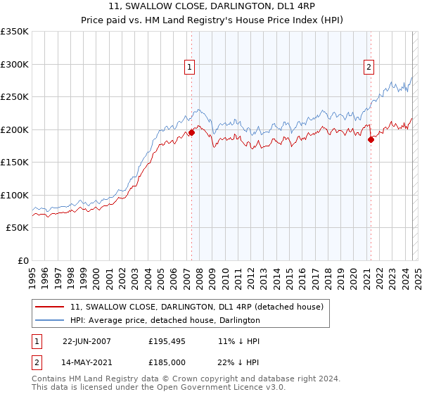 11, SWALLOW CLOSE, DARLINGTON, DL1 4RP: Price paid vs HM Land Registry's House Price Index