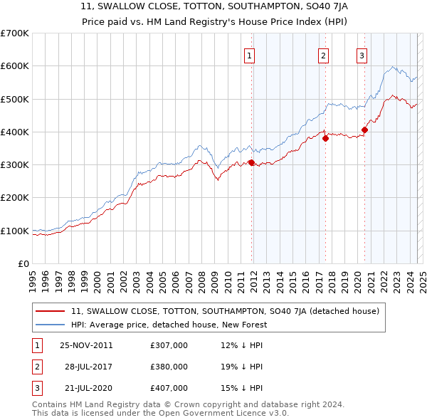 11, SWALLOW CLOSE, TOTTON, SOUTHAMPTON, SO40 7JA: Price paid vs HM Land Registry's House Price Index