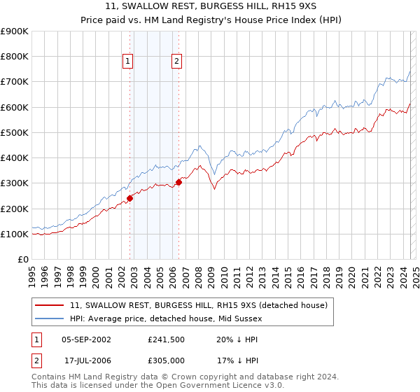 11, SWALLOW REST, BURGESS HILL, RH15 9XS: Price paid vs HM Land Registry's House Price Index