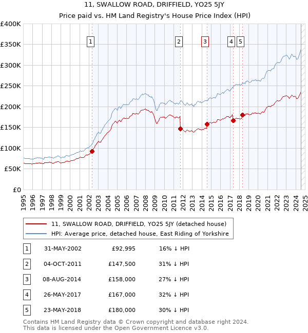 11, SWALLOW ROAD, DRIFFIELD, YO25 5JY: Price paid vs HM Land Registry's House Price Index