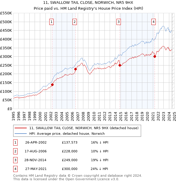 11, SWALLOW TAIL CLOSE, NORWICH, NR5 9HX: Price paid vs HM Land Registry's House Price Index