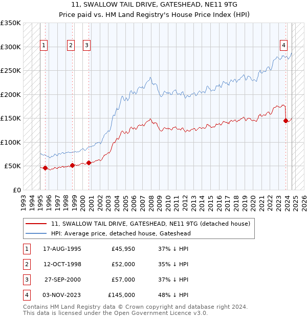 11, SWALLOW TAIL DRIVE, GATESHEAD, NE11 9TG: Price paid vs HM Land Registry's House Price Index