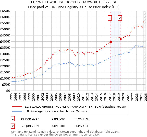 11, SWALLOWHURST, HOCKLEY, TAMWORTH, B77 5GH: Price paid vs HM Land Registry's House Price Index