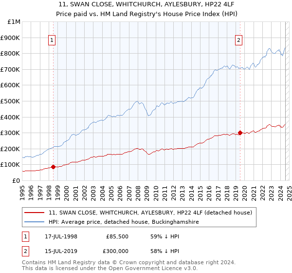 11, SWAN CLOSE, WHITCHURCH, AYLESBURY, HP22 4LF: Price paid vs HM Land Registry's House Price Index