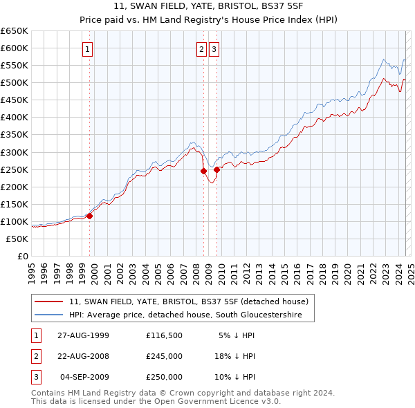 11, SWAN FIELD, YATE, BRISTOL, BS37 5SF: Price paid vs HM Land Registry's House Price Index