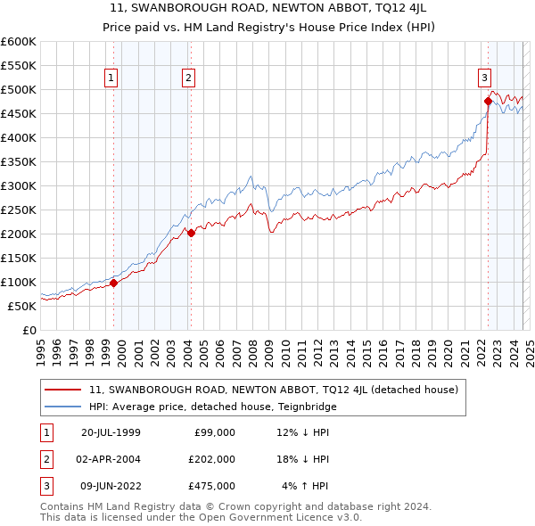 11, SWANBOROUGH ROAD, NEWTON ABBOT, TQ12 4JL: Price paid vs HM Land Registry's House Price Index