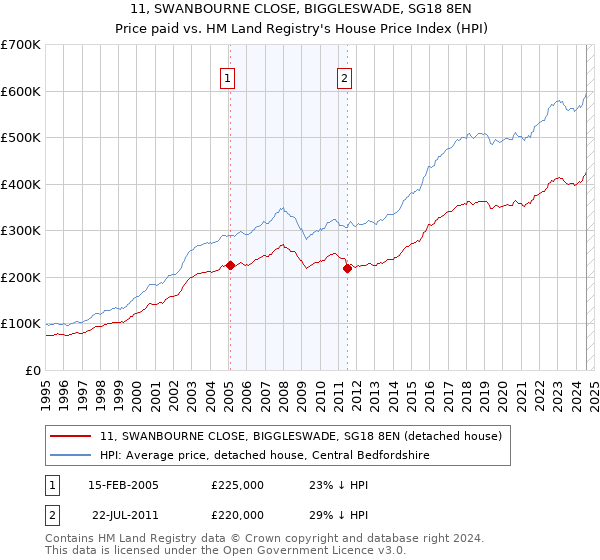 11, SWANBOURNE CLOSE, BIGGLESWADE, SG18 8EN: Price paid vs HM Land Registry's House Price Index