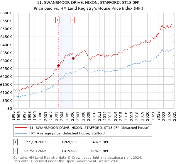 11, SWANSMOOR DRIVE, HIXON, STAFFORD, ST18 0FP: Price paid vs HM Land Registry's House Price Index