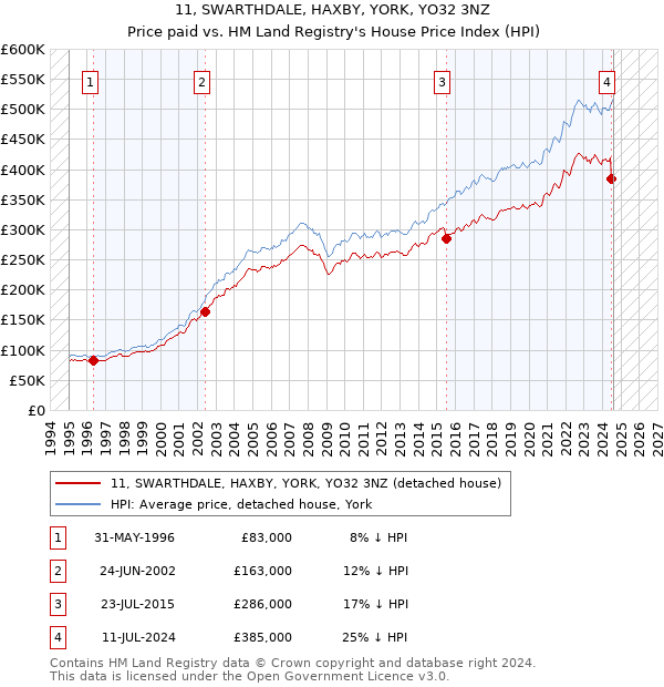 11, SWARTHDALE, HAXBY, YORK, YO32 3NZ: Price paid vs HM Land Registry's House Price Index