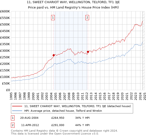 11, SWEET CHARIOT WAY, WELLINGTON, TELFORD, TF1 3JE: Price paid vs HM Land Registry's House Price Index