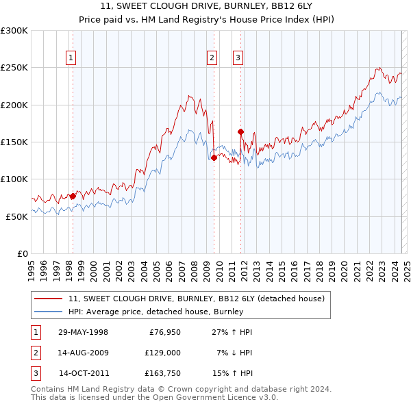 11, SWEET CLOUGH DRIVE, BURNLEY, BB12 6LY: Price paid vs HM Land Registry's House Price Index