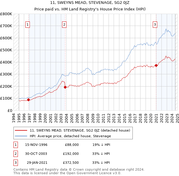 11, SWEYNS MEAD, STEVENAGE, SG2 0JZ: Price paid vs HM Land Registry's House Price Index