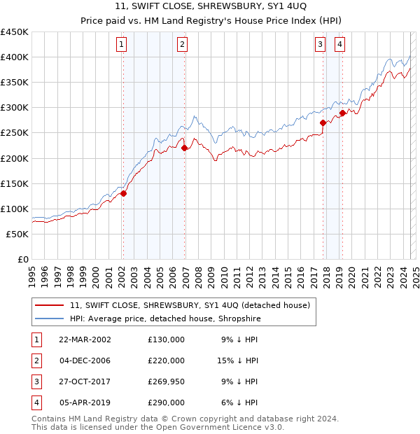 11, SWIFT CLOSE, SHREWSBURY, SY1 4UQ: Price paid vs HM Land Registry's House Price Index