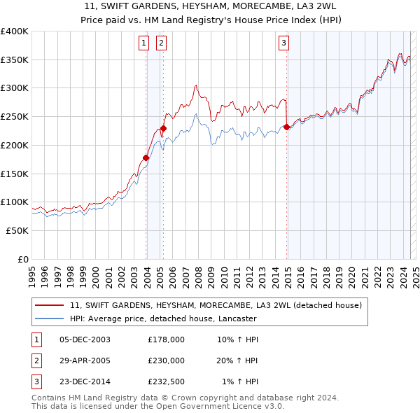 11, SWIFT GARDENS, HEYSHAM, MORECAMBE, LA3 2WL: Price paid vs HM Land Registry's House Price Index