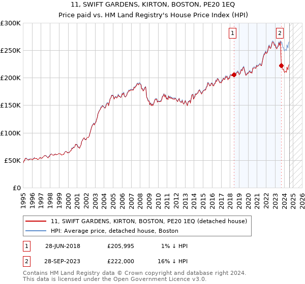 11, SWIFT GARDENS, KIRTON, BOSTON, PE20 1EQ: Price paid vs HM Land Registry's House Price Index