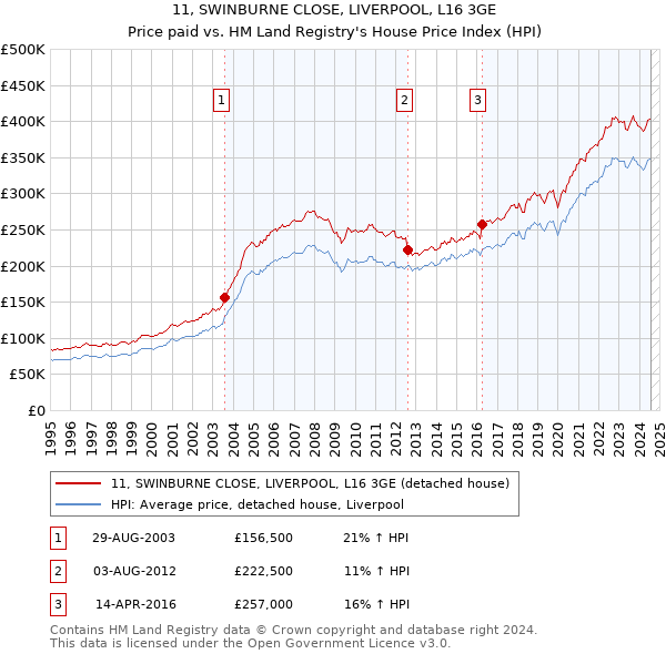 11, SWINBURNE CLOSE, LIVERPOOL, L16 3GE: Price paid vs HM Land Registry's House Price Index