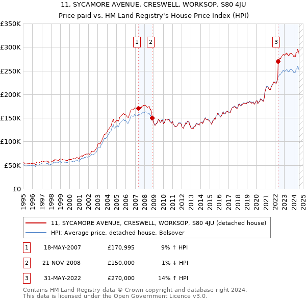 11, SYCAMORE AVENUE, CRESWELL, WORKSOP, S80 4JU: Price paid vs HM Land Registry's House Price Index