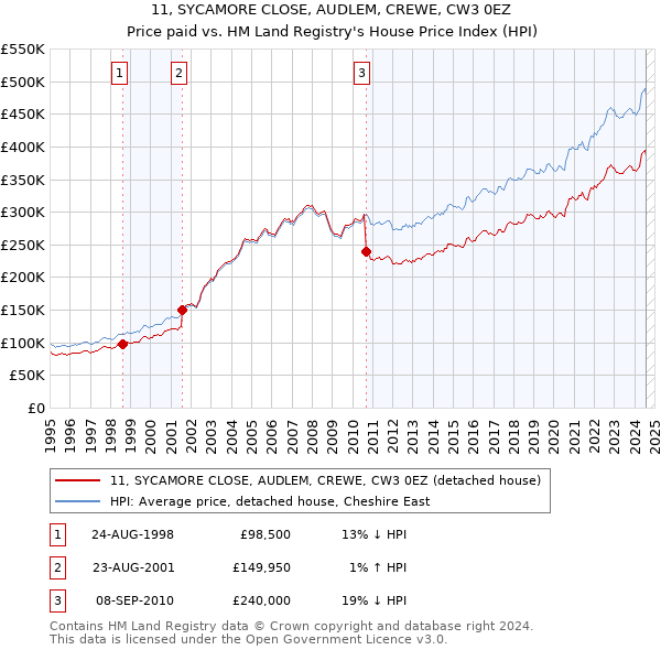 11, SYCAMORE CLOSE, AUDLEM, CREWE, CW3 0EZ: Price paid vs HM Land Registry's House Price Index