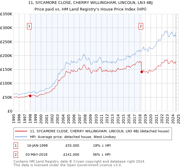 11, SYCAMORE CLOSE, CHERRY WILLINGHAM, LINCOLN, LN3 4BJ: Price paid vs HM Land Registry's House Price Index