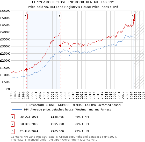 11, SYCAMORE CLOSE, ENDMOOR, KENDAL, LA8 0NY: Price paid vs HM Land Registry's House Price Index