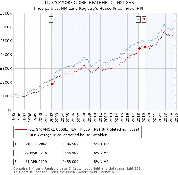 11, SYCAMORE CLOSE, HEATHFIELD, TN21 8HR: Price paid vs HM Land Registry's House Price Index