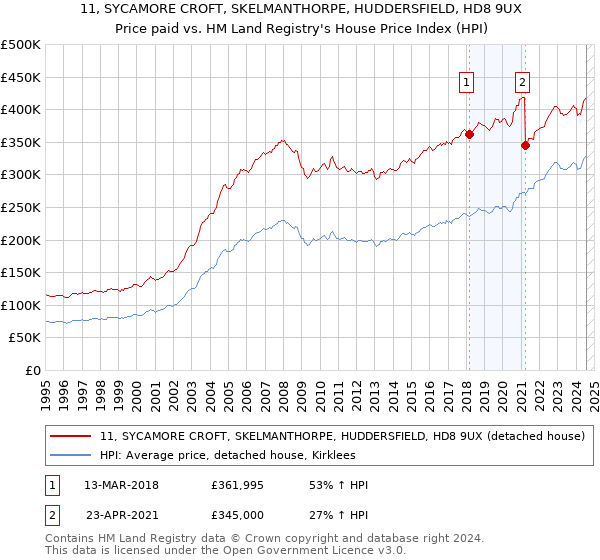 11, SYCAMORE CROFT, SKELMANTHORPE, HUDDERSFIELD, HD8 9UX: Price paid vs HM Land Registry's House Price Index