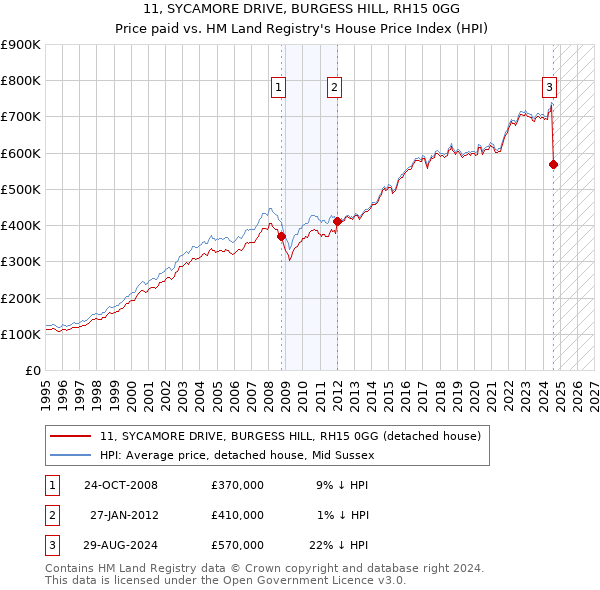 11, SYCAMORE DRIVE, BURGESS HILL, RH15 0GG: Price paid vs HM Land Registry's House Price Index