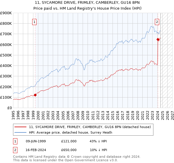 11, SYCAMORE DRIVE, FRIMLEY, CAMBERLEY, GU16 8PN: Price paid vs HM Land Registry's House Price Index