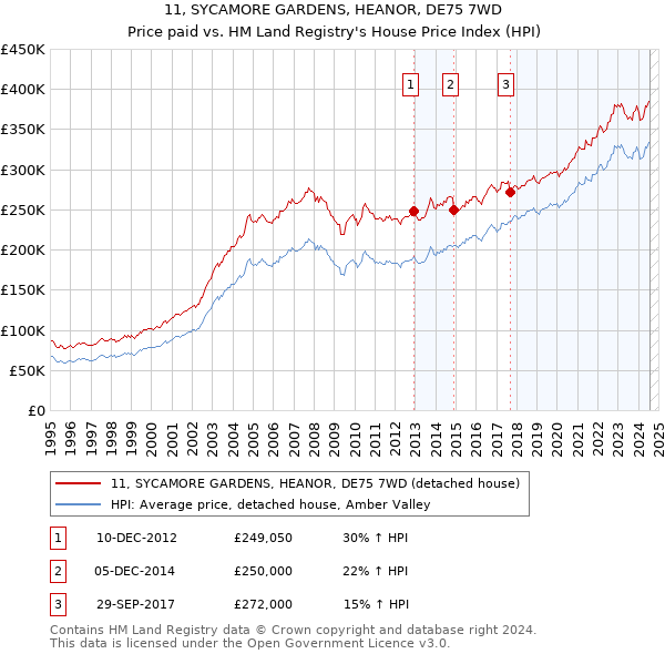 11, SYCAMORE GARDENS, HEANOR, DE75 7WD: Price paid vs HM Land Registry's House Price Index