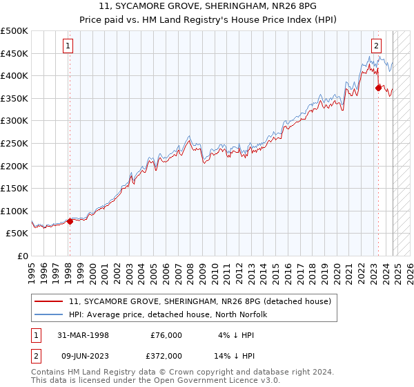 11, SYCAMORE GROVE, SHERINGHAM, NR26 8PG: Price paid vs HM Land Registry's House Price Index