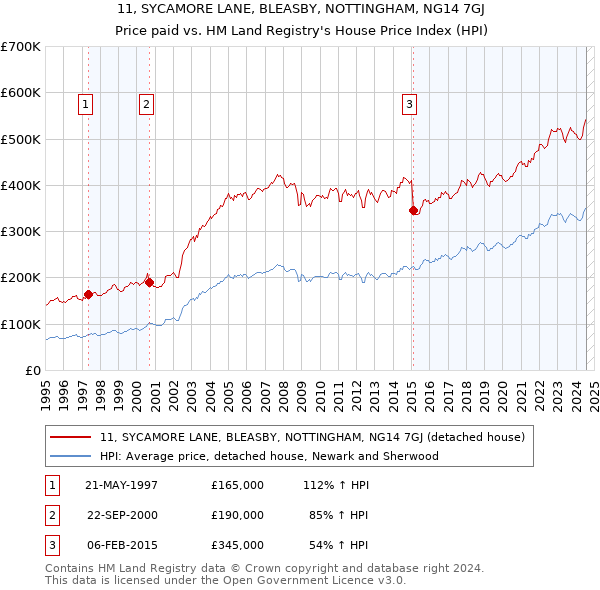 11, SYCAMORE LANE, BLEASBY, NOTTINGHAM, NG14 7GJ: Price paid vs HM Land Registry's House Price Index