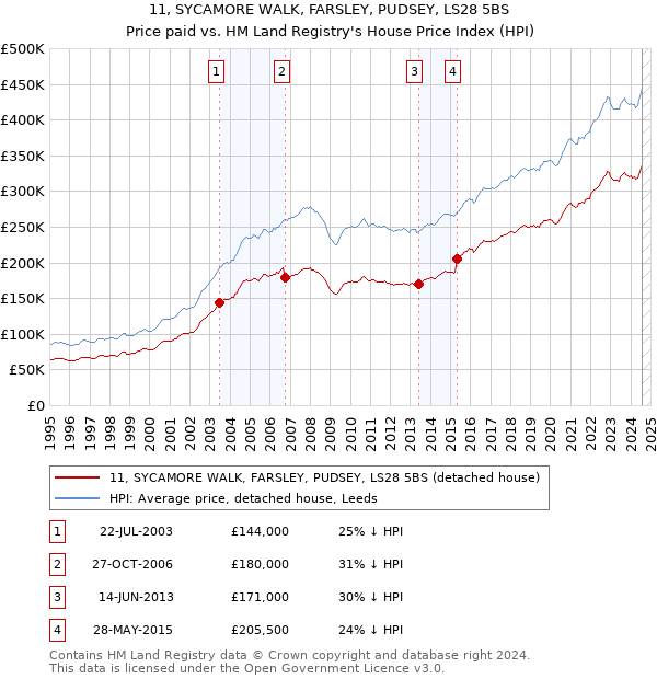 11, SYCAMORE WALK, FARSLEY, PUDSEY, LS28 5BS: Price paid vs HM Land Registry's House Price Index