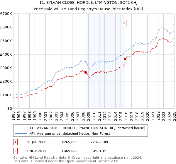 11, SYLVAN CLOSE, HORDLE, LYMINGTON, SO41 0HJ: Price paid vs HM Land Registry's House Price Index