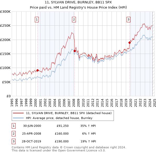 11, SYLVAN DRIVE, BURNLEY, BB11 5PX: Price paid vs HM Land Registry's House Price Index