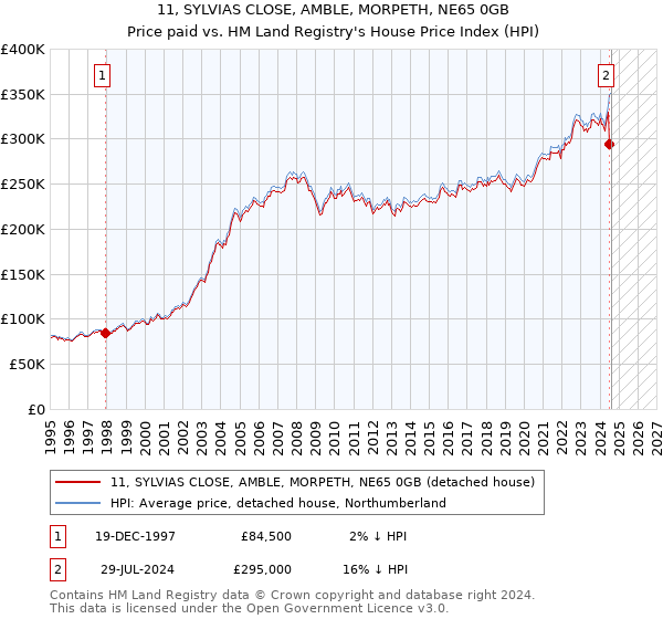 11, SYLVIAS CLOSE, AMBLE, MORPETH, NE65 0GB: Price paid vs HM Land Registry's House Price Index