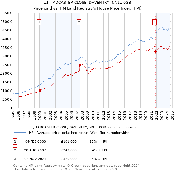 11, TADCASTER CLOSE, DAVENTRY, NN11 0GB: Price paid vs HM Land Registry's House Price Index