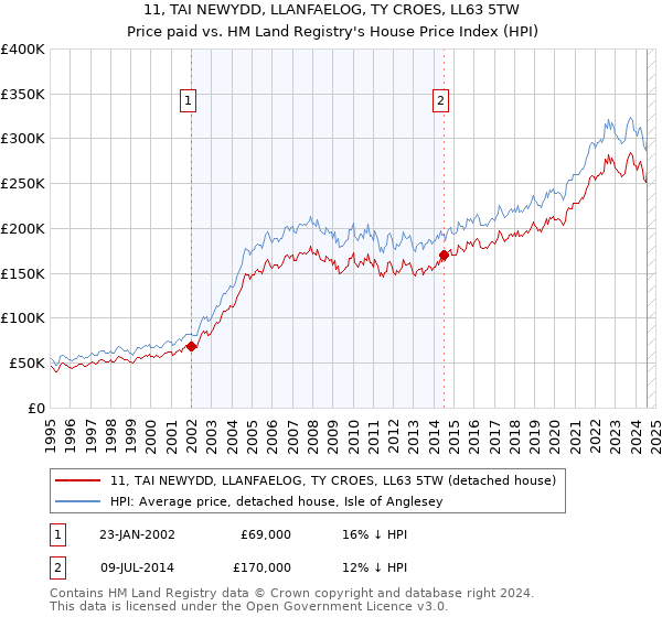 11, TAI NEWYDD, LLANFAELOG, TY CROES, LL63 5TW: Price paid vs HM Land Registry's House Price Index